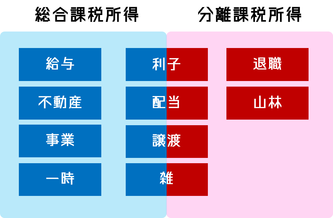 所得の10種類｜総合課税と分離課税の違いをわかりやすく解説！【FP監修】ややこしい配当所得の解説付き - マネブロ